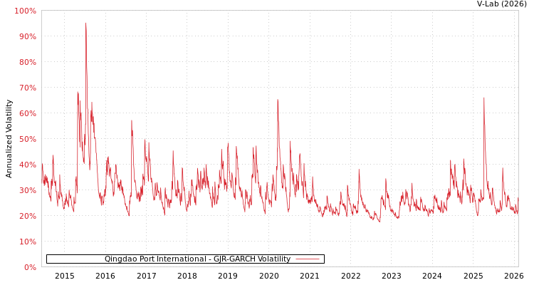 graph of Qingdao Port International GJR-GARCH