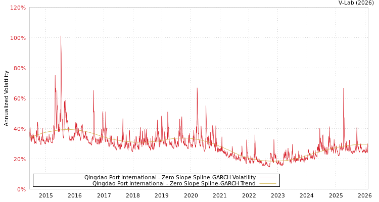 graph of Qingdao Port International S0GARCH