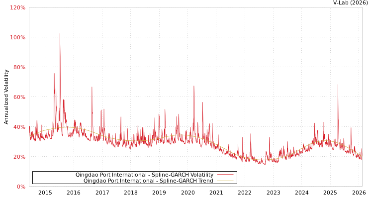 graph of Qingdao Port International SGARCH