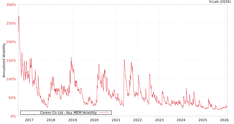 graph of Career Co Ltd AMEM