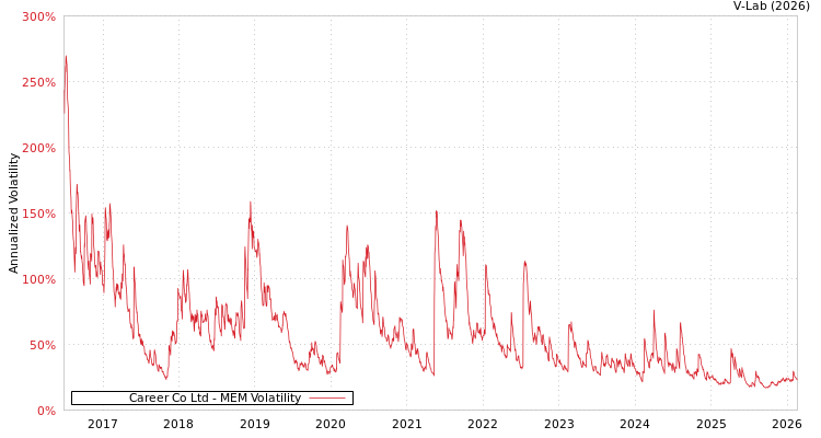 graph of Career Co Ltd MEM