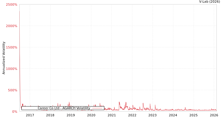 graph of Career Co Ltd AGARCH