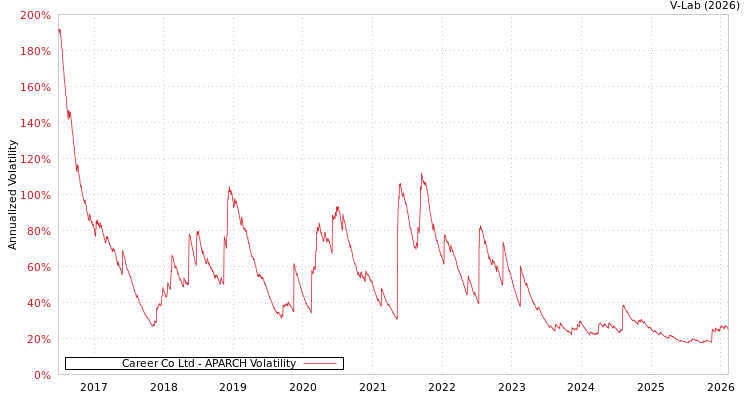 graph of Career Co Ltd APARCH