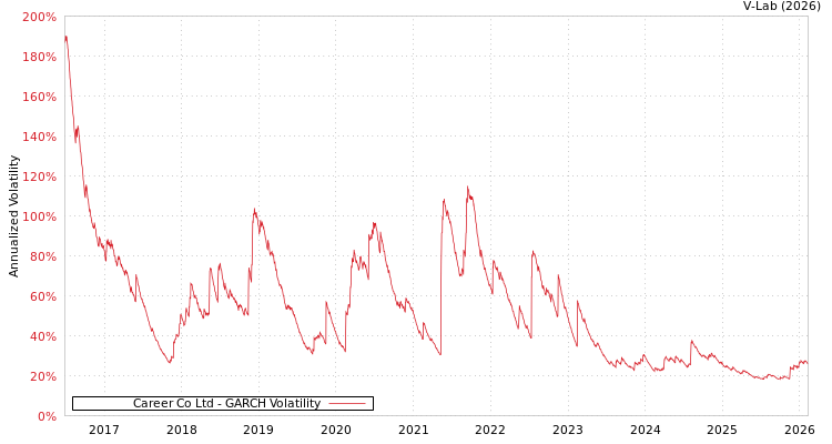 graph of Career Co Ltd GARCH