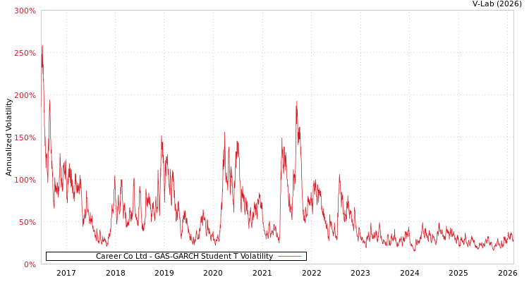 graph of Career Co Ltd GAS-GARCH-T