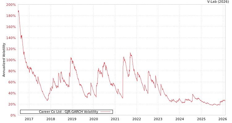 graph of Career Co Ltd GJR-GARCH