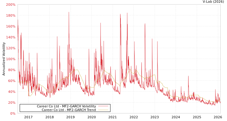 graph of Career Co Ltd MF2-GARCH