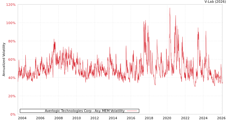 graph of Averlogic Technologies Corp AMEM