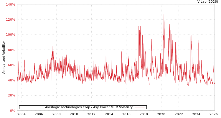 graph of Averlogic Technologies Corp APMEM