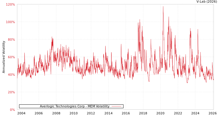 graph of Averlogic Technologies Corp MEM