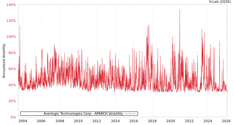 graph of Averlogic Technologies Corp APARCH