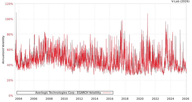graph of Averlogic Technologies Corp EGARCH