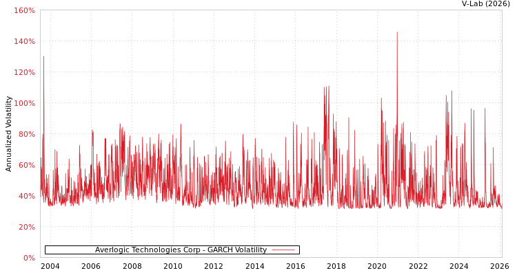 graph of Averlogic Technologies Corp GARCH