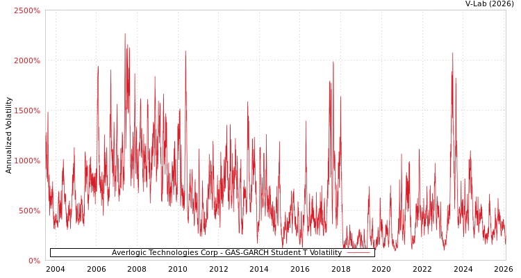 graph of Averlogic Technologies Corp GAS-GARCH-T