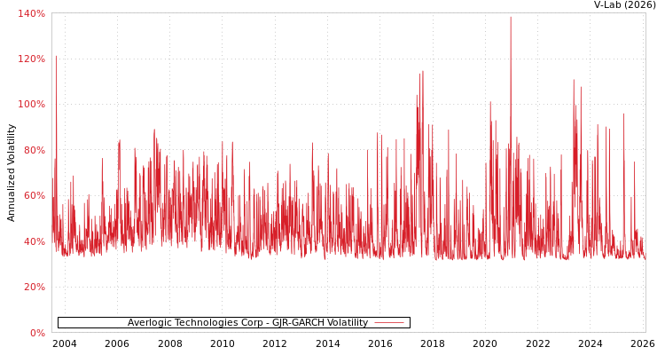 graph of Averlogic Technologies Corp GJR-GARCH
