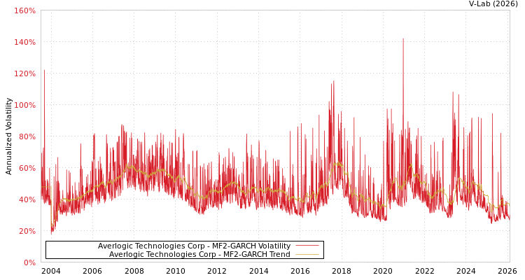 graph of Averlogic Technologies Corp MF2-GARCH
