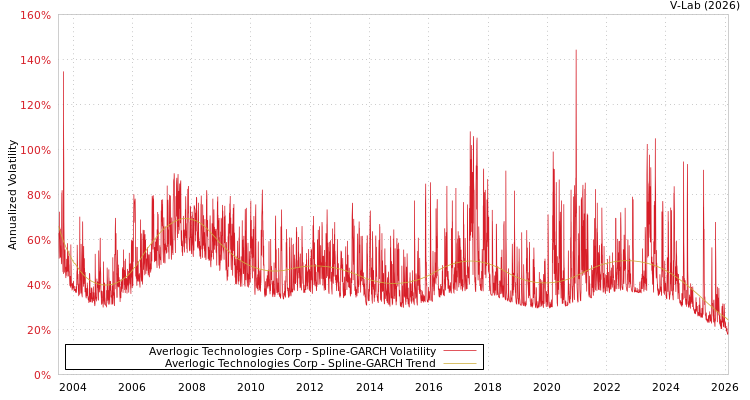 graph of Averlogic Technologies Corp SGARCH