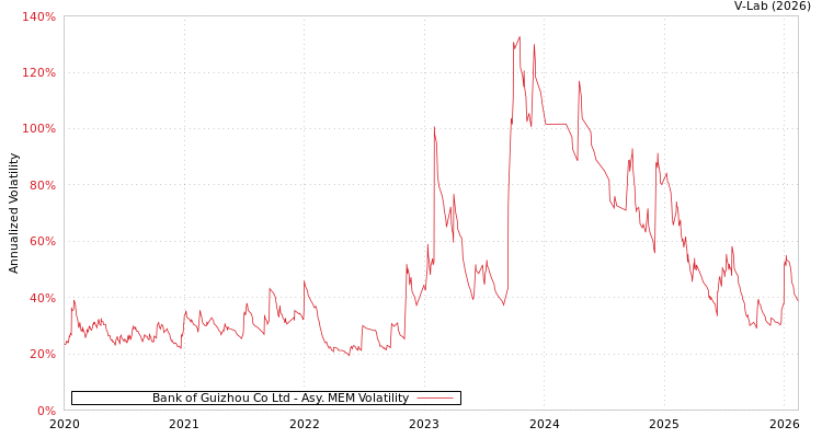 graph of Bank of Guizhou Co Ltd AMEM