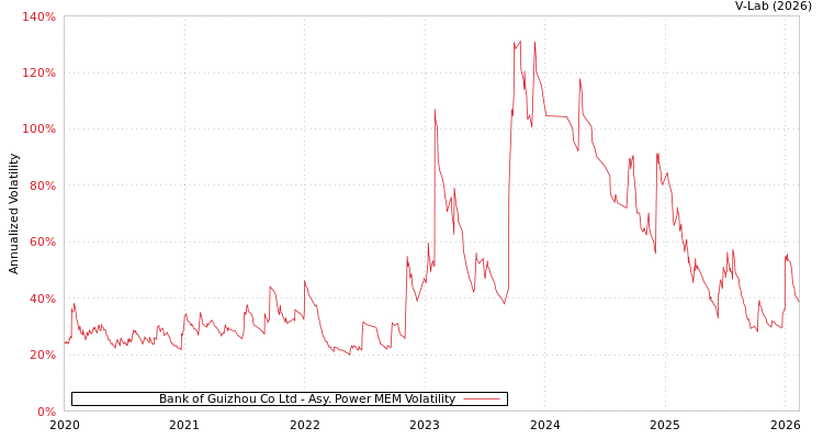 graph of Bank of Guizhou Co Ltd APMEM