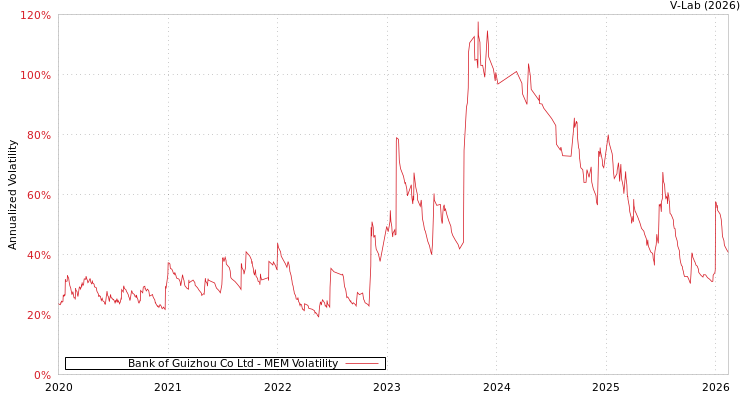 graph of Bank of Guizhou Co Ltd MEM