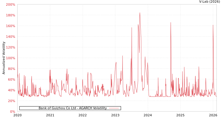 graph of Bank of Guizhou Co Ltd AGARCH