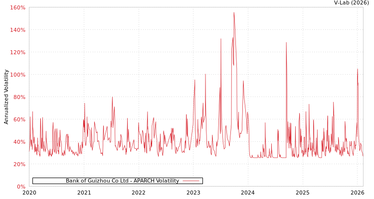 graph of Bank of Guizhou Co Ltd APARCH