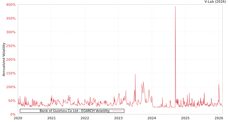 graph of Bank of Guizhou Co Ltd EGARCH
