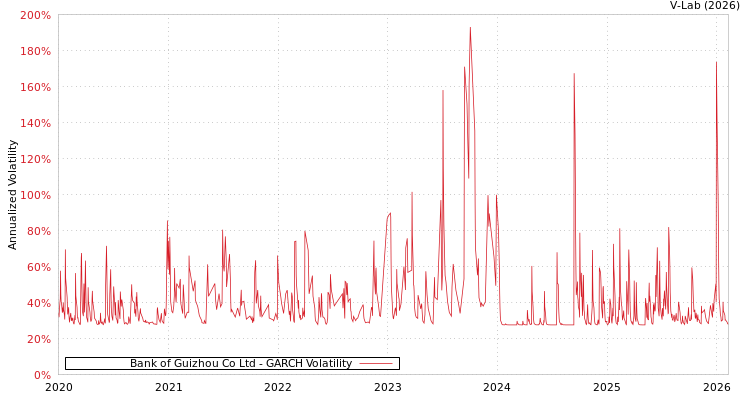 graph of Bank of Guizhou Co Ltd GARCH