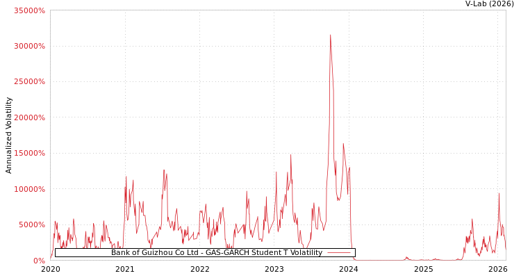 graph of Bank of Guizhou Co Ltd GAS-GARCH-T