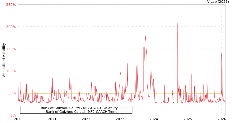 graph of Bank of Guizhou Co Ltd MF2-GARCH