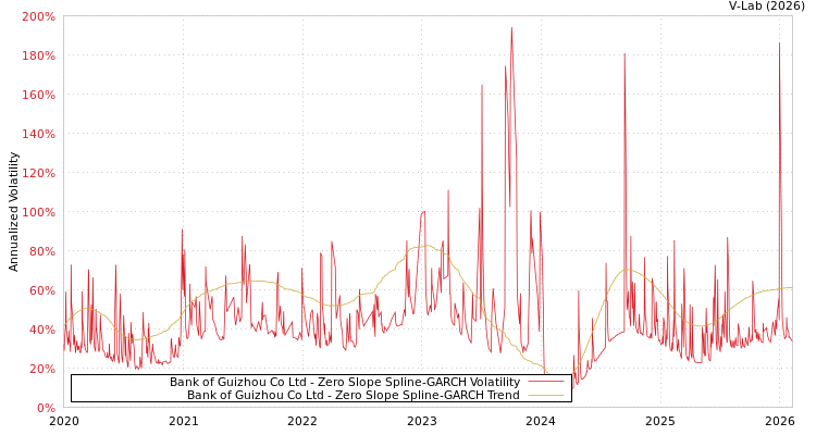 graph of Bank of Guizhou Co Ltd S0GARCH