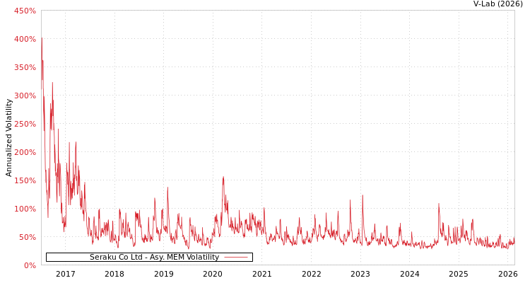 graph of Seraku Co Ltd AMEM
