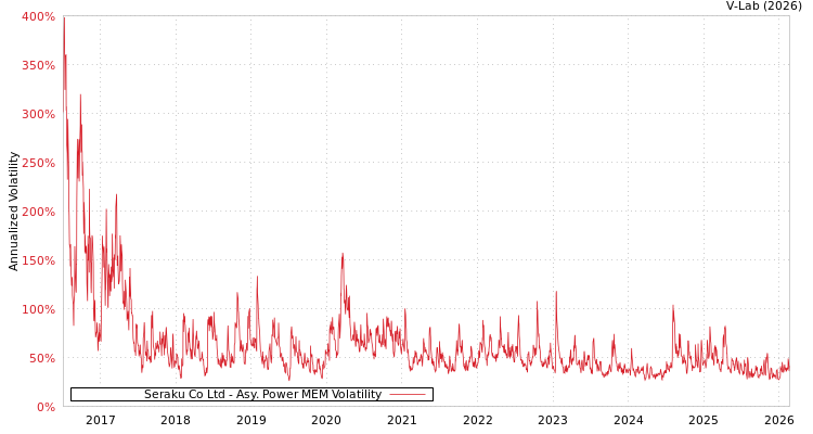 graph of Seraku Co Ltd APMEM