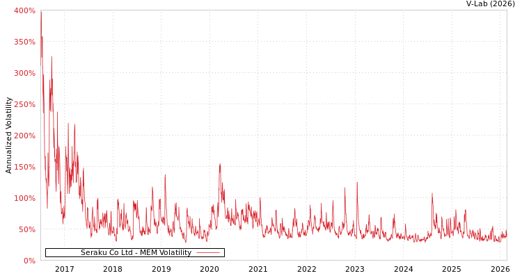 graph of Seraku Co Ltd MEM