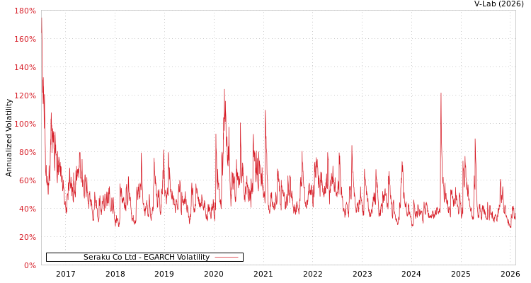graph of Seraku Co Ltd EGARCH