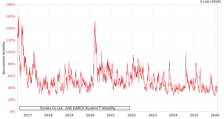 graph of Seraku Co Ltd GAS-GARCH-T