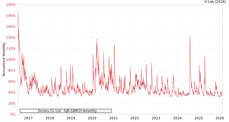 graph of Seraku Co Ltd GJR-GARCH