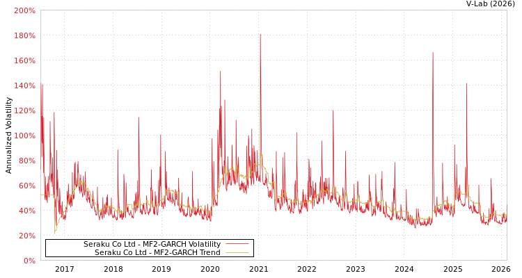 graph of Seraku Co Ltd MF2-GARCH