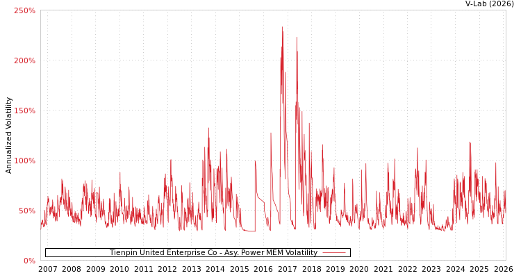 graph of Tienpin United Enterprise Co APMEM