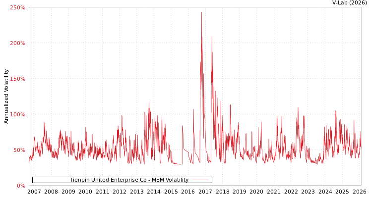 graph of Tienpin United Enterprise Co MEM