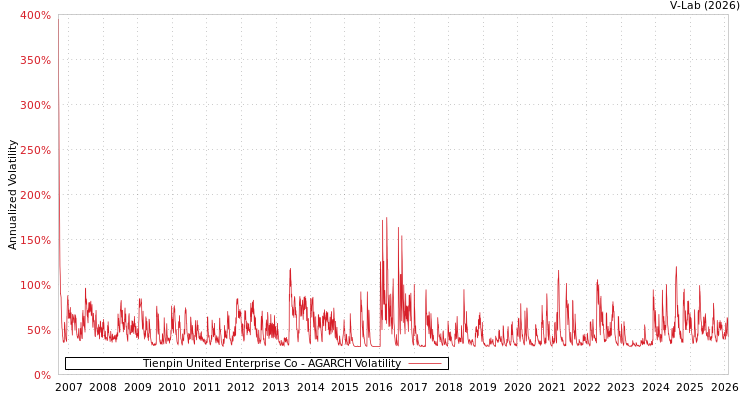 graph of Tienpin United Enterprise Co AGARCH