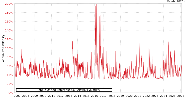 graph of Tienpin United Enterprise Co APARCH
