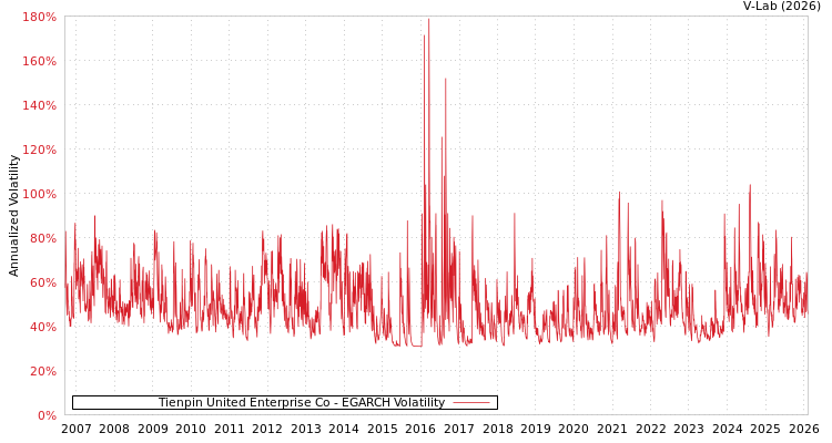 graph of Tienpin United Enterprise Co EGARCH