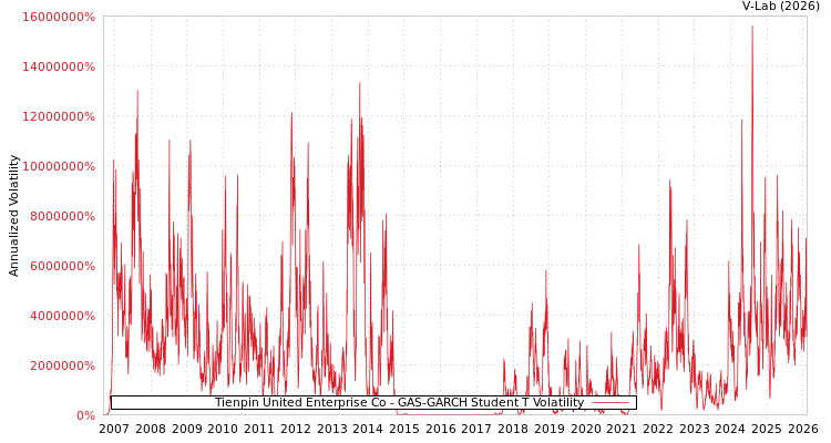 graph of Tienpin United Enterprise Co GAS-GARCH-T