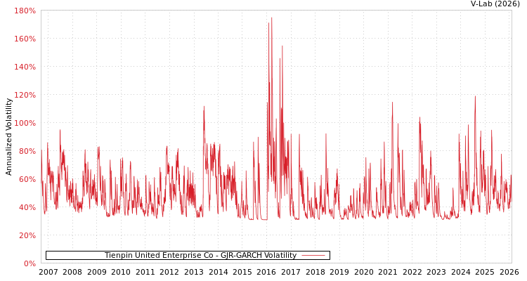 graph of Tienpin United Enterprise Co GJR-GARCH