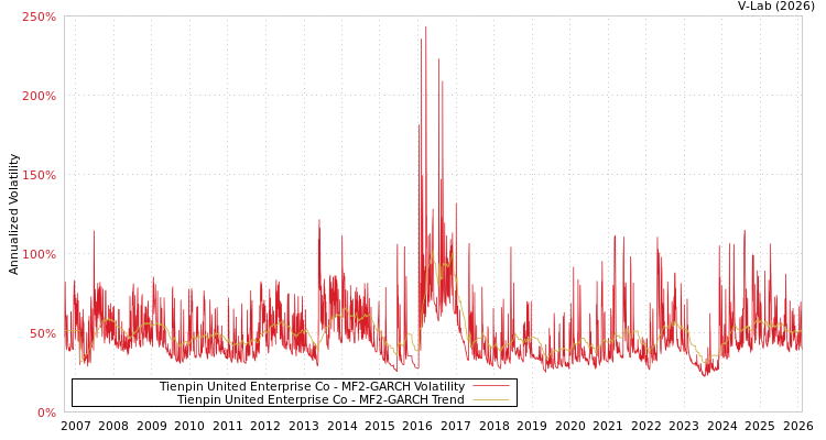 graph of Tienpin United Enterprise Co MF2-GARCH