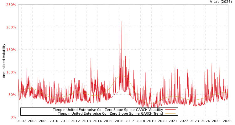 graph of Tienpin United Enterprise Co S0GARCH
