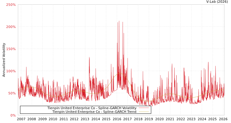 graph of Tienpin United Enterprise Co SGARCH