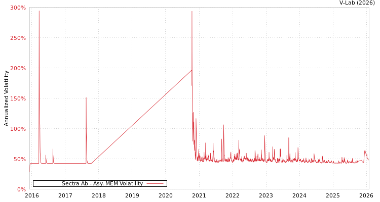 graph of Sectra Ab AMEM