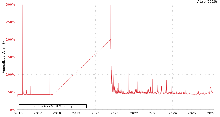 graph of Sectra Ab MEM